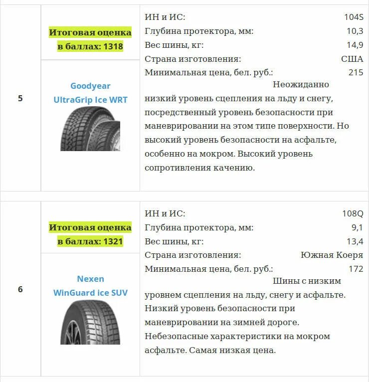 Какой остаток резины должен быть. Допустимый износ протектора автошин легкового авто. Остаточная глубина протектора летних шин легкового автомобиля. Допустимая толщина протектора зимней шины. Норма глубины протектора летних шин.