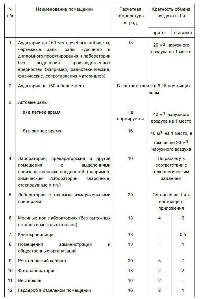 Воздухообмен в производственных помещениях. Вентиляция лаборатории кратность воздухообмена. Вентиляция электрощитовой кратность воздухообмена. СНИП требования кратности воздухообмена. Кратность воздухообмена в производственных помещениях нормы.