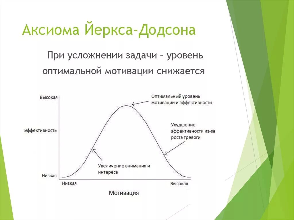 Какой год мотивации. Оптимум мотивации Йеркса-Додсона. Кривая мотивации Йеркса-Додсона. Закон Йеркса - Додсона. Закон оптимальной мотивации Йеркса-Додсона.