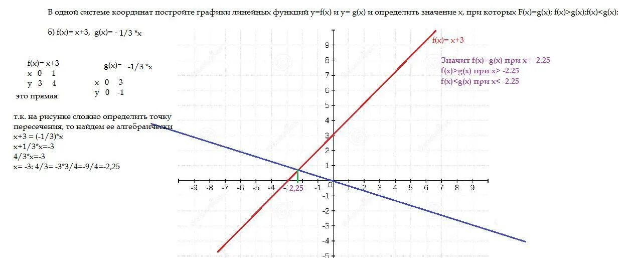 В одной системе координат построить графики функций. Координатный графики линейных функции. Построить графики линейных функций. Найдите координаты точки пересечения графиков функций. Даны функции f x 3x 1