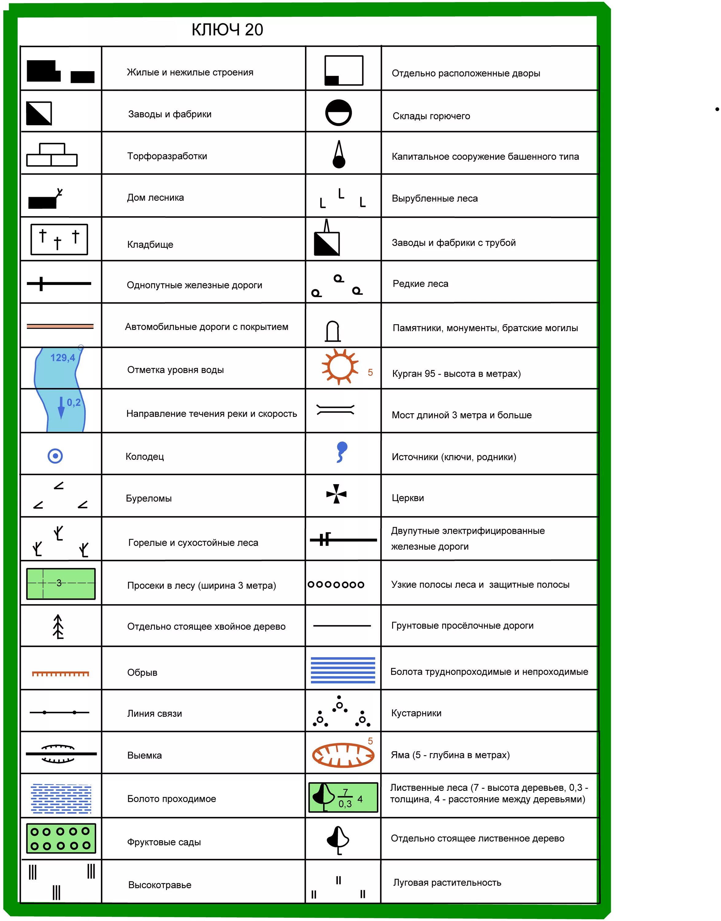 Топографические знаки 5. Топографические обозначения. Условные знаки топографических карт. Условные знаки топография. Значки топографические обозначения.