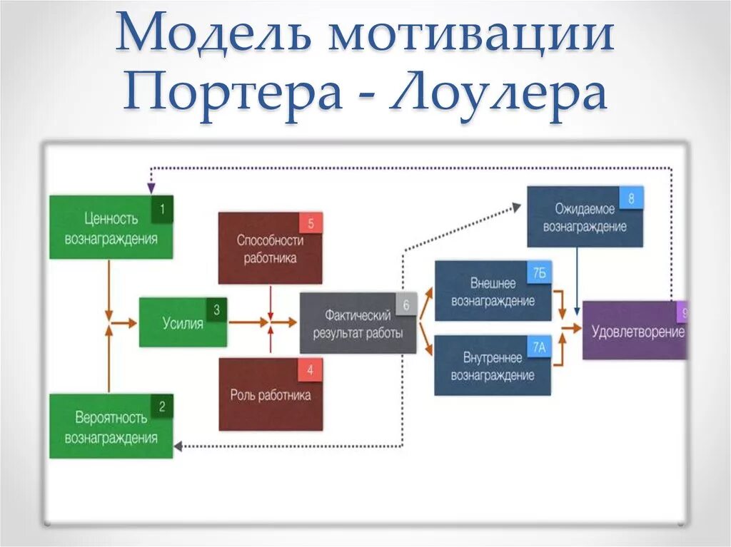 Модель Портера-Лоулера теория мотивации. Модель мотивации Портера-Лоулера схема. Л. Портер и э. Лоулер комплексную процессуальную теорию мотивации. Портер Лоулер теория мотивации.