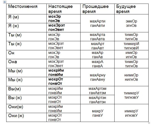Иврит русский. Прошлая неделя на иврите. несколько слов на иврите. как на иврите. выучить иврит.