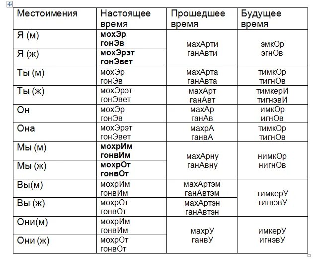 Прошлая неделя на иврите. Несколько слов на иврите. Как на иврите. Выучить иврит. Переводчик с иврита по фото на русский