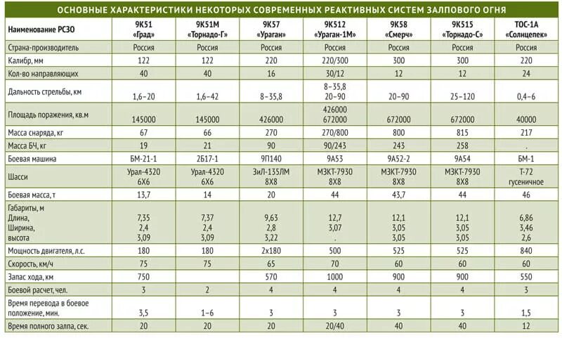 Сколько установок на украине. РСЗО град дальность полёта снаряда. РСЗО ураган тактико технические характеристики. Вес реактивного снаряда системы град. РСЗО град скорость полета снаряда.