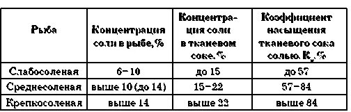 Сколько соли для красной рыбы и сахара. Количество соли для рыбы. Количество соли для соления рыбы. Сколько соли на рыбу. Количество солей в рыбе в процентах.