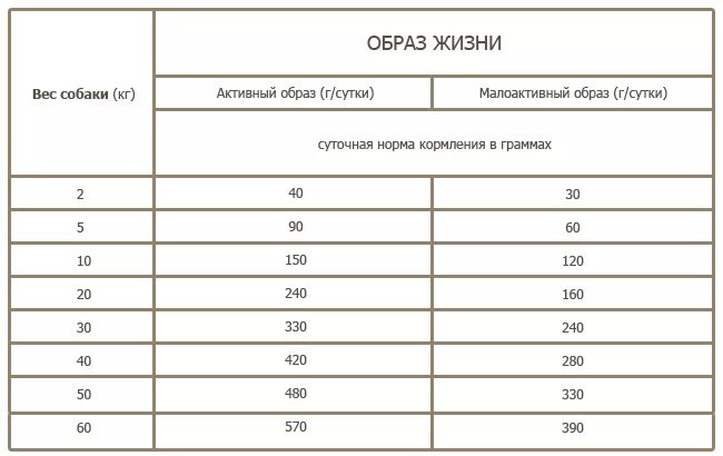 Сколько надо кормить котенка. Сколько грамм корма давать котенку в 2 месяца. Норма сухого корма для котят 2 месяца. Норма еды для котенка 6 месяцев. График кормления кошки.