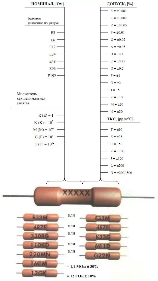 Обозначение номинала. Маркировка резисторов МЛТ-2. Резистор 1м5 расшифровка. Маркировка советских резисторов МЛТ таблица. Резистор 2.2 ом SMD обозначение.