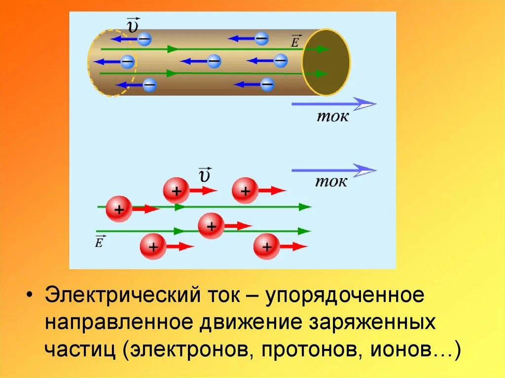 Электрически нейтральная частица называется. Электрический ток направленное движение ионов. Электрический ток это направленное движение заряженных частиц. Электрический ток это упорядоченное движение заряженных частиц. Движение тока по проводнику.