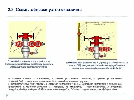 Обвязка устья скважины
