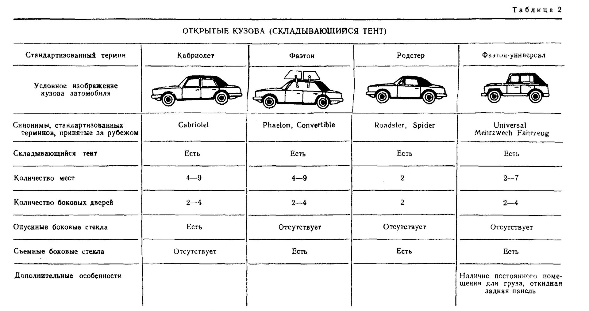 Типы автомобильных кузовов классификация. Объем кузова легкового автомобиля. Классификация кузовов автомобилей по объему. Классификация ТС по типу кузова.