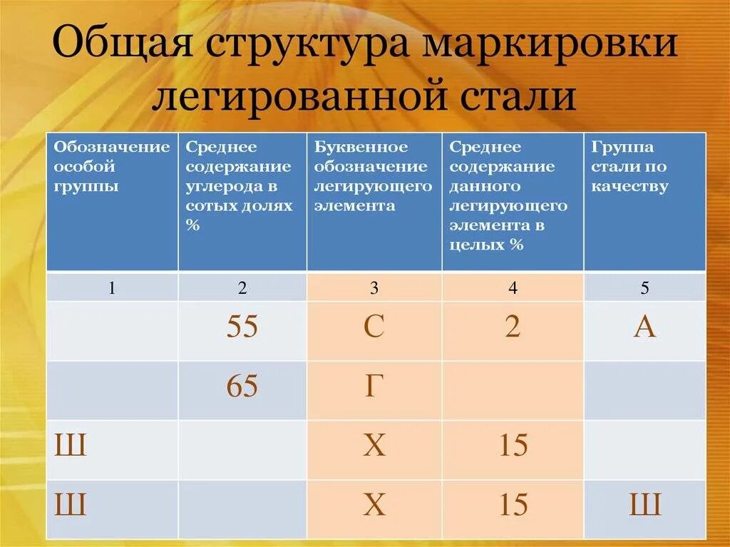 Обозначениелигированной стали. Маркировка легированных сталей. Легированные стали обозначение. Структура легированных сталей.