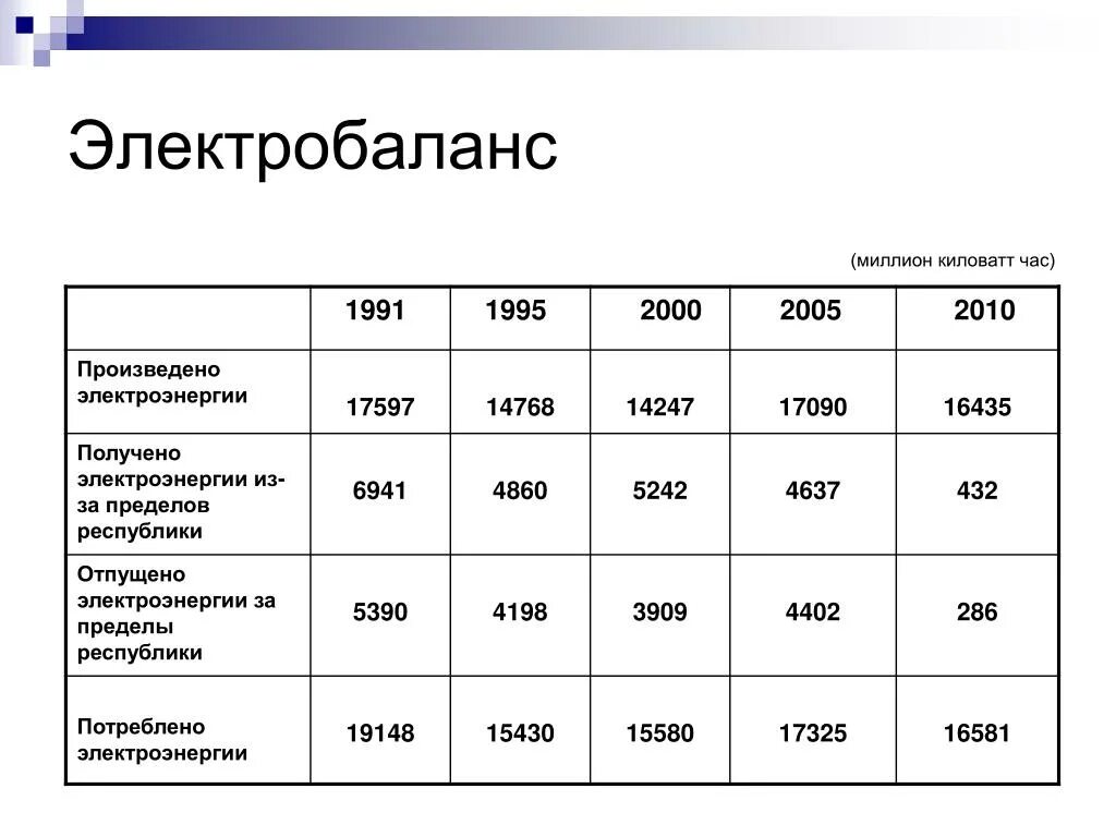 Миллион киловатт. Энергоемкость врп формула. Виды электробаланса. Энергоемкость изделия. Ч.