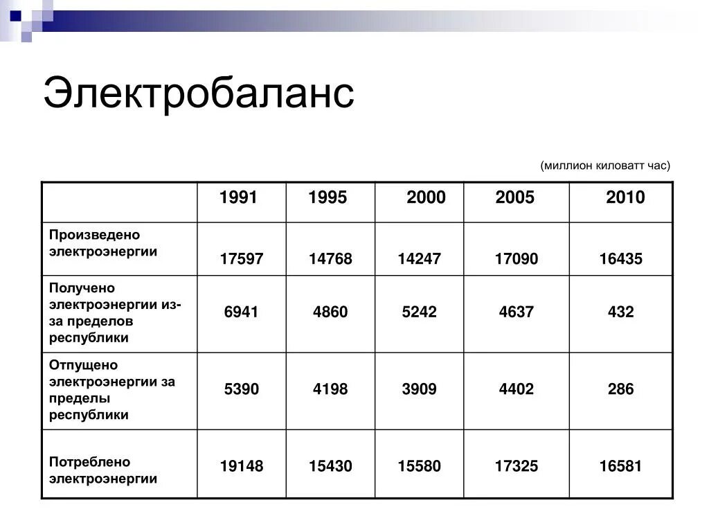 Млн квт ч. Миллион киловатт. Электробаланс на предприятиях. Электробаланс промышленных предприятий. Млн.КВТ.час.