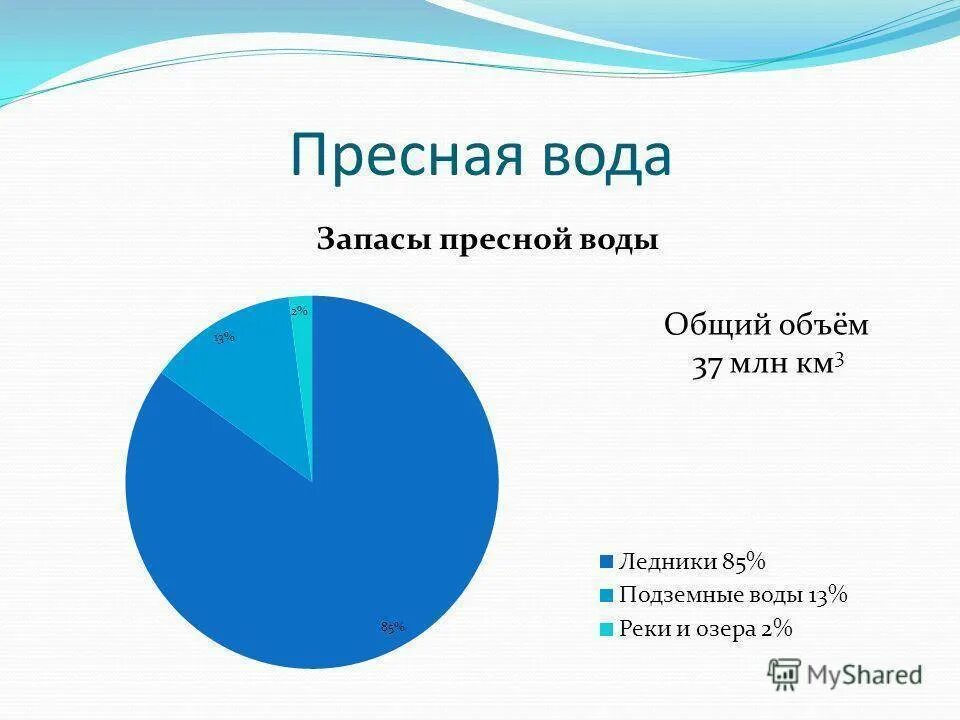 Где запасы пресной воды больше. Диаграмма пресной и соленой воды в мире. Запасы воды на планете. Запасы пресной воды. Запасы пресной воды в мире.