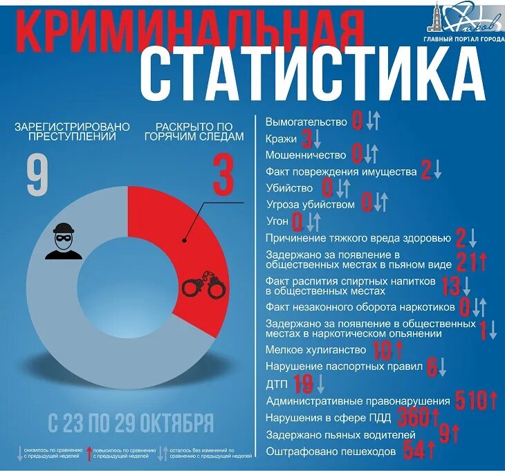 Статистика преступлений под наркотиками. Преступность военнослужащих статистика. Статистика вымогательства. Статистика преступлений по горячим следам.