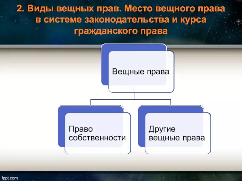 Виды вещных прав. Схема вещных прав.