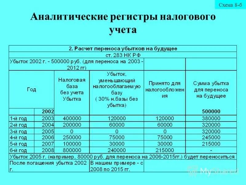 Регистры учета пример. Аналитические регистры по учету налога на прибыль. Пример регистров налогового учета по налогу на прибыль. Реквизиты аналитических регистров налогового учета. Аналитические учетные регистры пример.