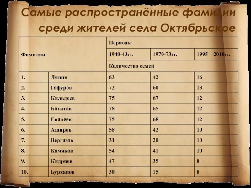 Русские фамилии в россии