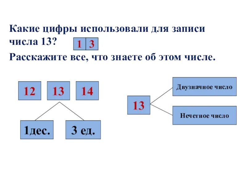 Какая цифра. Нечетные двузначные числа. Какие цифры используются. Какие числа мы используем. Какие числа являются нечетными