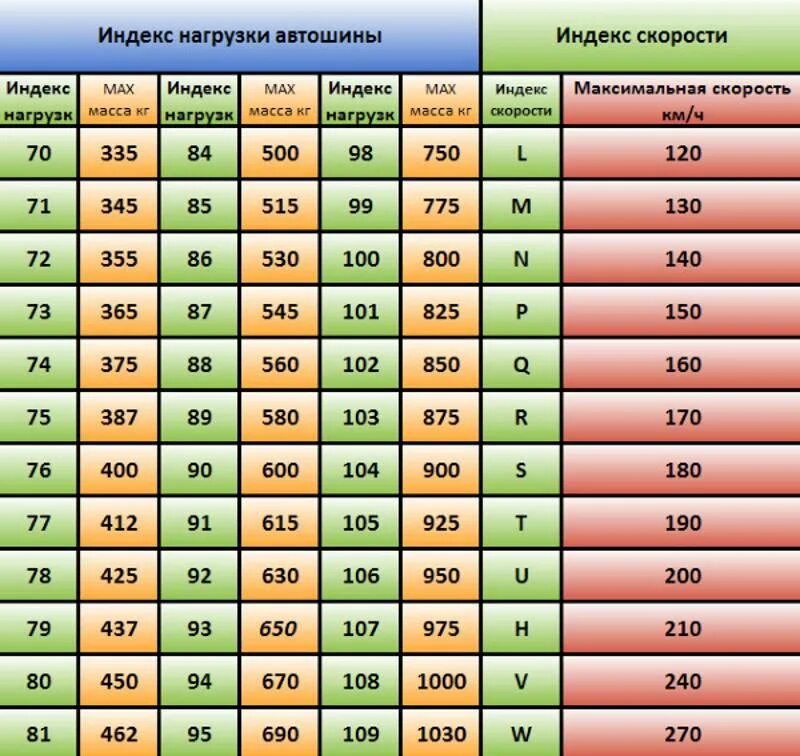 Таблица индекса скорости автомобильных шин. Индекс скорости и нагрузки шин. Индексы нагрузки и скорости автомобильных шин. Индекс скорости резины таблица. Индекс шин для кроссовера