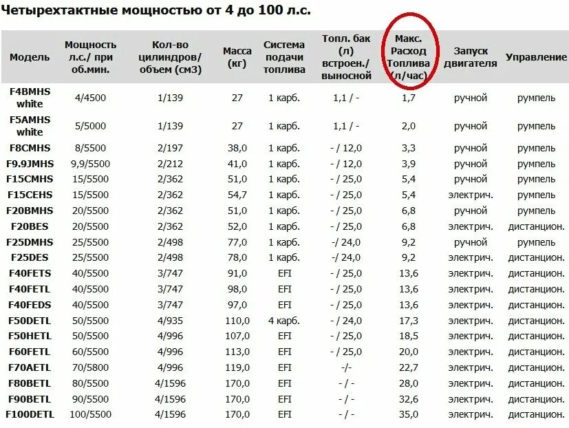 Таблица расход топлива лодочных моторов 2т. Расход бензина лодочного мотора 5 л.с 2т. Расход топлива лодочного мотора 9.9. Расход топлива лодочных моторов 9.9 л.с таблица.