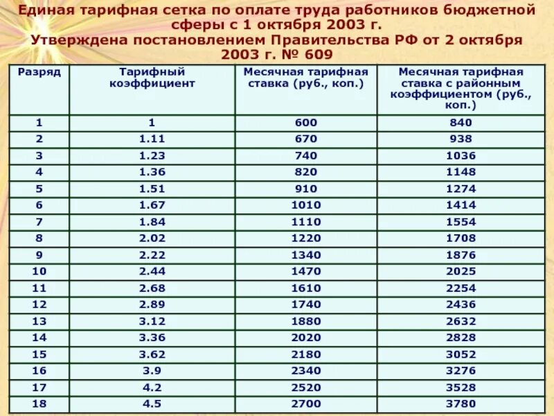 Заработная плата работников бюджетных организаций