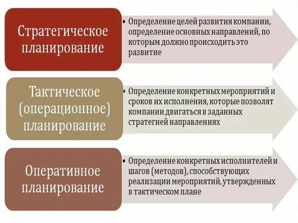 Оперативные решения в организации. Стратегическое тактическое и оперативное планирование. Стратегические тактические и оперативные цели. Стратегическое планирование и тактическое планирование. Основные задачи стратегического и тактического планирования.