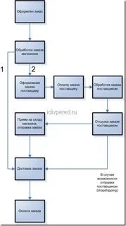 Система заказа товара