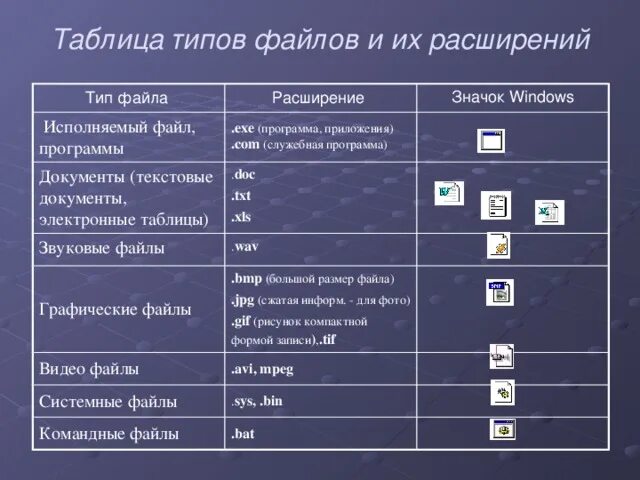 Форматы описания данных. Типы файлов таблица. Виды файлов. Типы файлов и их расширение таблица. Типы файлов и программы.