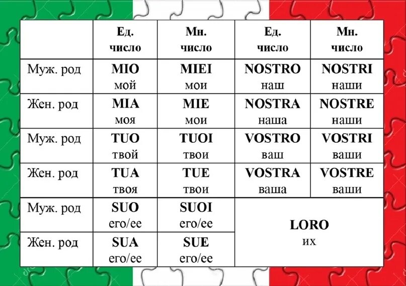 Твоей транскрипция. Местоимения в итальянском языке таблица. Итальянские местоимения таблица. Притяжательные местоимения в итальянском языке. Местоимения по итальянски.