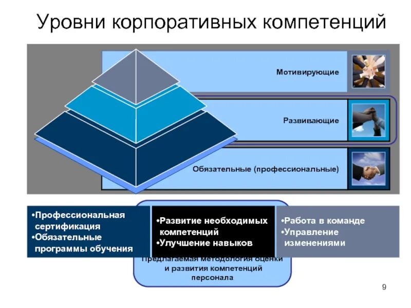 Развитие компетенции управление. Уровни развития компетенций. Формирование системы профессиональных корпоративных компетенций. Компетенция (управление персоналом). Уровни компетентности персонала.