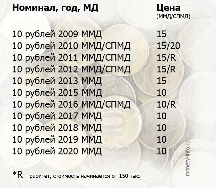 Таблица рубли. Таблица стоимости монет 10 рублей по годам. Какие монеты можно продать дорого таблица 10 рублей. Ценные монеты 10 рублей таблица. Дорогие монеты 10 рублей таблица.