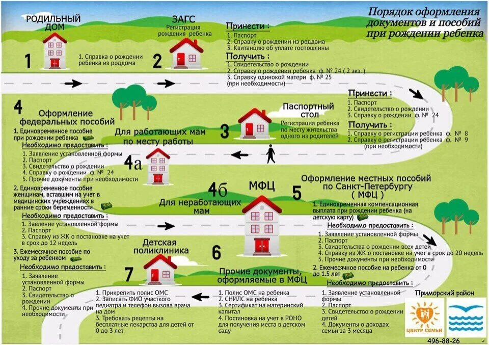 Первое что нужно для получения. Родился ребенок какие документы надо оформлять. Какие документы оформить новорожденному. После рождения ребенка какие документы нужно оформлять. Какие документы надо делать новорожденному ребенку.