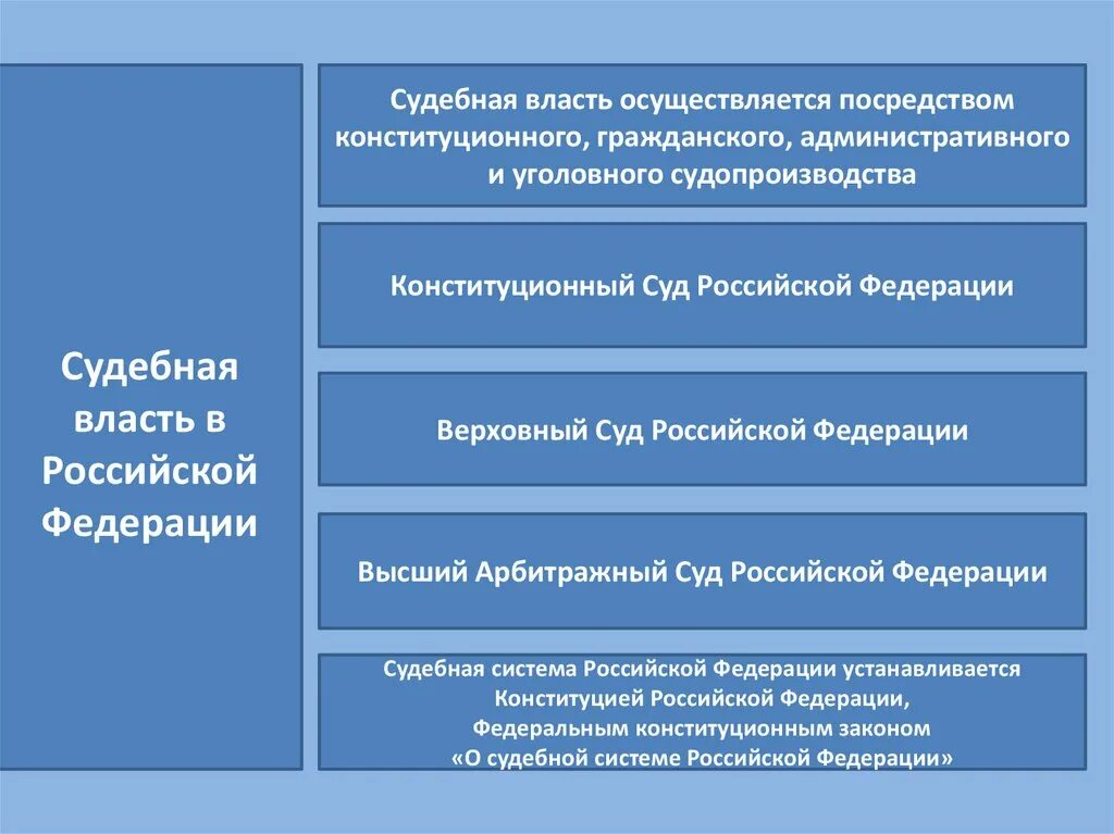 Судебная власть осуществляется в форме