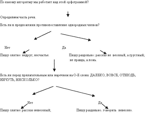 Не с частями речи алгоритм. Алгоритм не с разными частями речи. Не и ни алгоритм. Алгоритм написания не и ни. Правописание не с частями речи упражнение