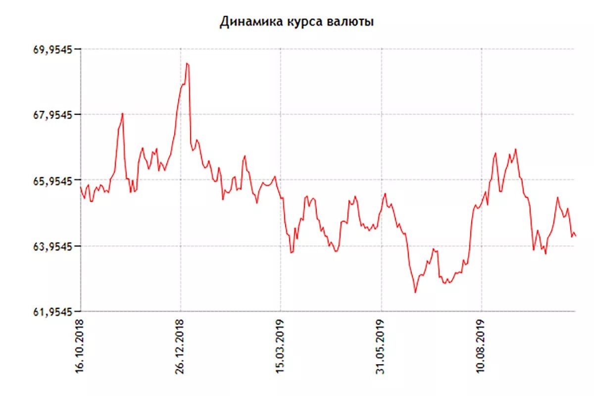 Курс валют и ценных бумаг. Динамика курса доллара. Курс доллара ЦБ. Динамика доллара с 2014 года по 2019. Котировки ЦБ.