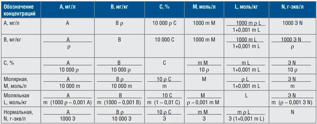 Концентрация единицы измерения. Соотношения между единицами измерения. Соотношения между единицами измерения концентрации. Единицы измерения концентраций газов и их взаимный пересчёт.