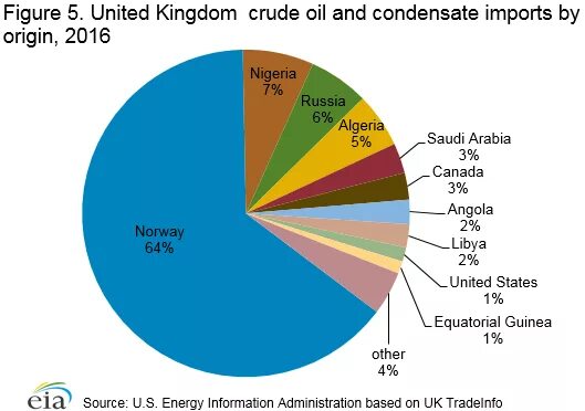 United Kingdom Oil. Germany Import of Oil. Oil Import. Energy importing Countries. Import oil