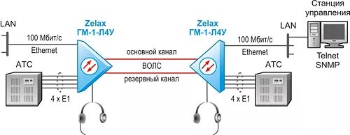 Коммутатор zelax. Атс в оптический мультиплексор. мультиплексор zelax гм-1gl-4e1-t. мультиплексор гм-1 л8у.