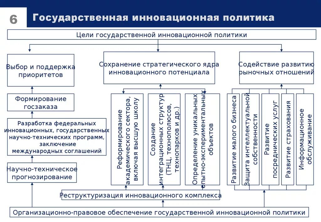 Направления государственного финансирования. Система бюджетного финансирования. Система бюджетного финансирования инновационной сферы. Основные формы финансирования. Объекты бюджетного финансирования.