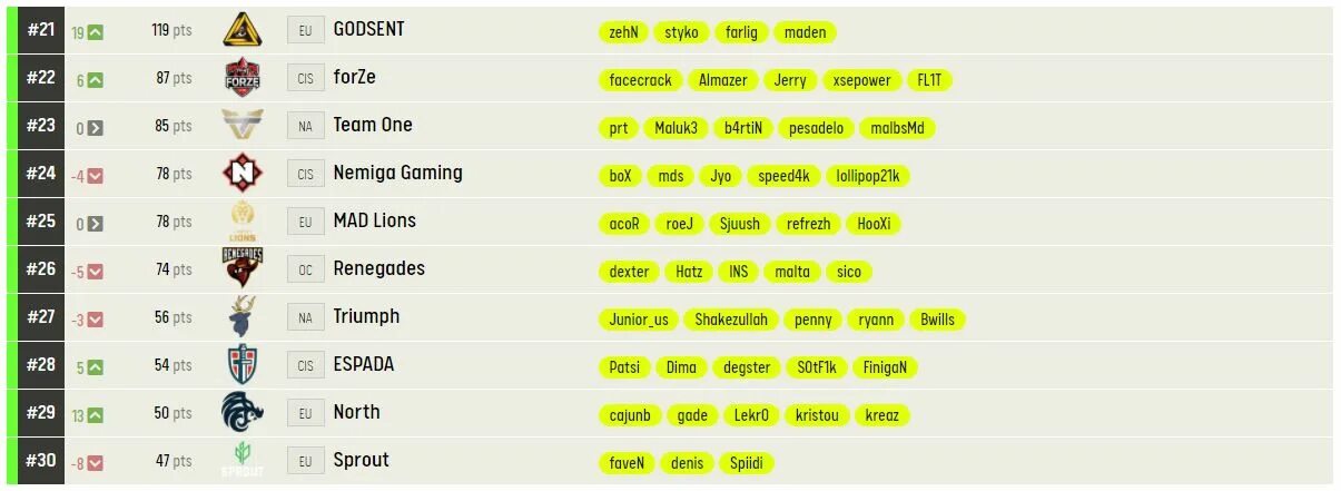 Esl ranking. Киберспорт КС го команды таблица. Рейтинг CS. Рейтинг команд по КС го. Топ киберспортивных команд CS go 2020.