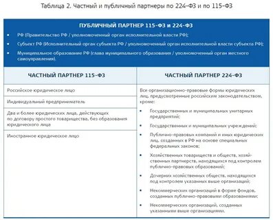 Федеральный закон 224 фз