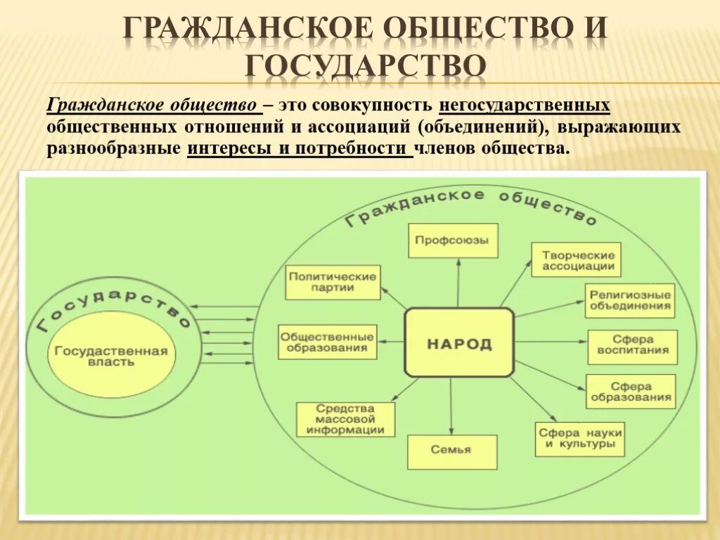 Общество по вашему мнению. Институты гражданского общества схема. Элементы гражданского общества таблица. Понятие и признаки гражданского общества схема. Структура гражданского общества схема.