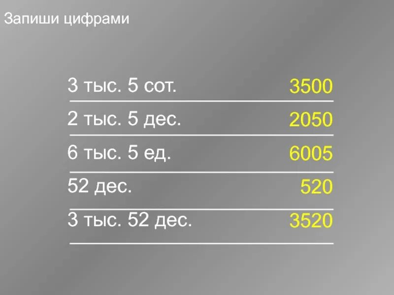 3 5 миллиона в тысячах. 2 Сот 5 дес тыс 5 ед.. Запиши цифрами числа. Запиши число цифрами 5 класс. Как записать цифрами.