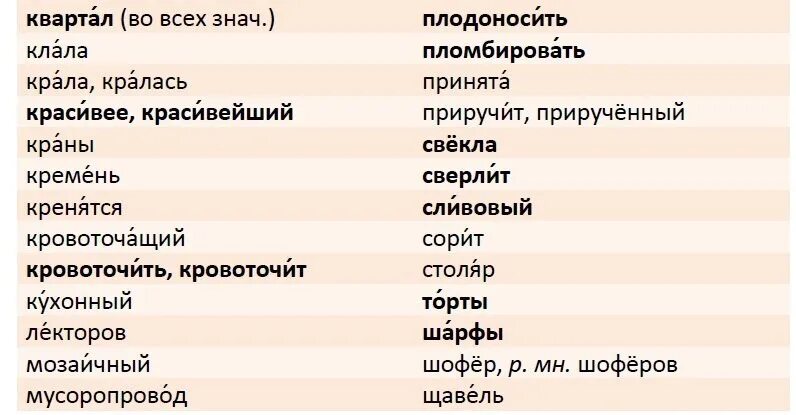 Правильное ударение верна. Прирученный ударение. Плодоносить ударение. Правильное ударение. Кровоточащий ударение.