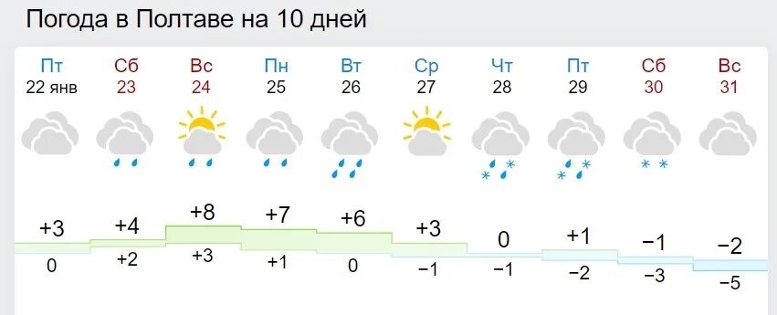 Погода в новосибирске на 10 дней. Погода логойск. Брянск тудей. Погода брянск сегодня. Погода в логойске на 14 дней.