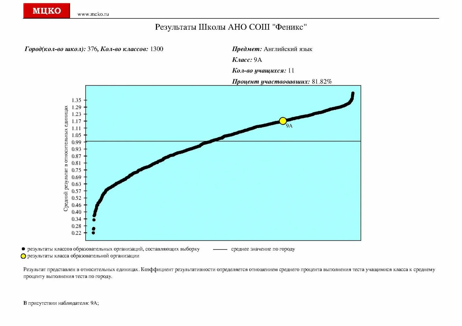 Диагностики МЦКО. Результат независимой диагностики МЦКО. Коэффициент диагностики МЦКО. Диагностика МЦКО график. Мцко диагностика 7 класс ответы