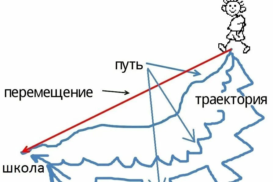 Конечный путь дистанции. Траектория движения и путь. Траектория и перемещение. Траектория путт т перемещение. Traektoria.