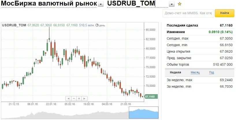 Курс доллара на сегодня Мосбиржа. 1 Евро в рублях на сегодня. ЗЗ доллара в рублях. 350 Евро в рублях на сегодня. Курс рубля в банках екатеринбурга